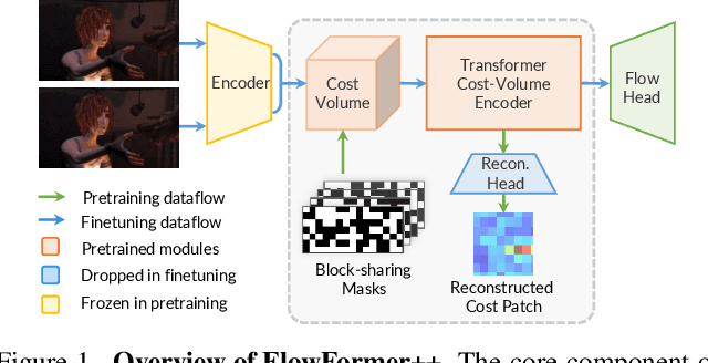 Figure 1 for FlowFormer++: Masked Cost Volume Autoencoding for Pretraining Optical Flow Estimation