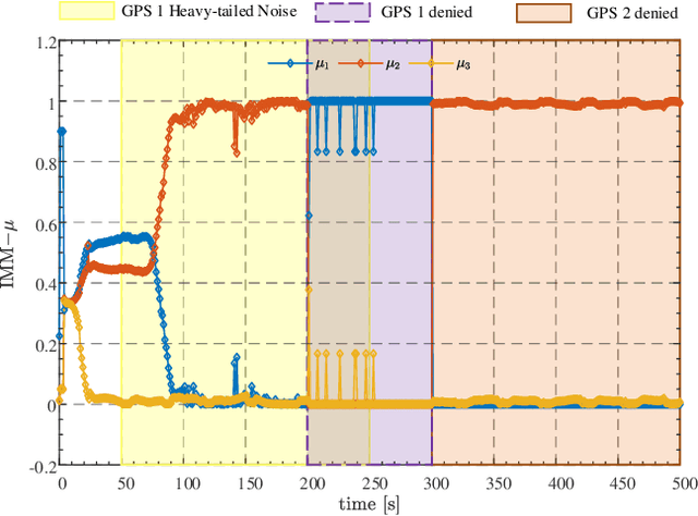 Figure 3 for Multi-Source Interactive Resilient Fusion Algorithm Based on RIEKF