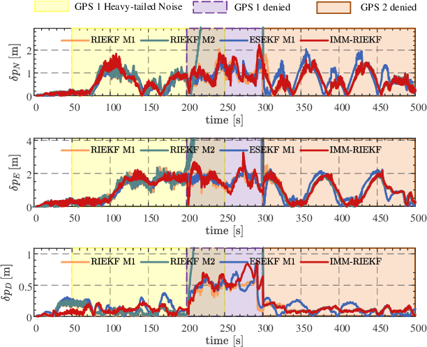 Figure 4 for Multi-Source Interactive Resilient Fusion Algorithm Based on RIEKF