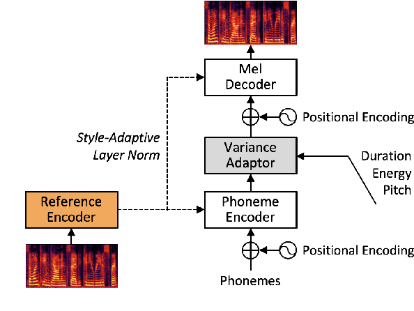 Figure 1 for Pruning Self-Attention for Zero-Shot Multi-Speaker Text-to-Speech