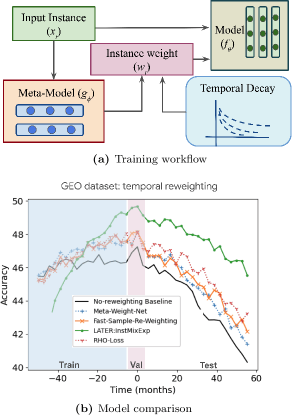 Figure 1 for Learning on non-stationary data with re-weighting