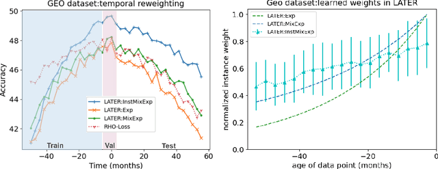 Figure 2 for Learning on non-stationary data with re-weighting