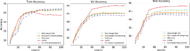 Figure 3 for Learning on non-stationary data with re-weighting