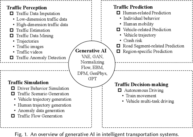 Figure 2 for A Survey of Generative AI for Intelligent Transportation Systems