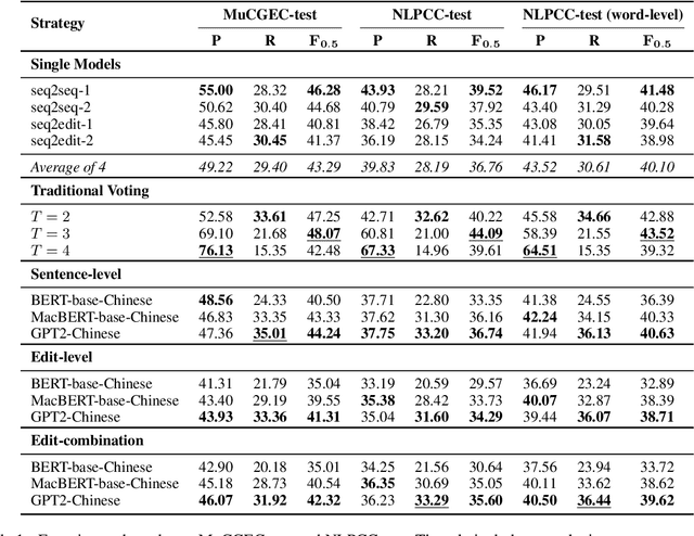 Figure 2 for Are Pre-trained Language Models Useful for Model Ensemble in Chinese Grammatical Error Correction?