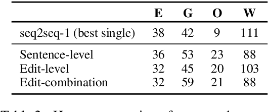 Figure 3 for Are Pre-trained Language Models Useful for Model Ensemble in Chinese Grammatical Error Correction?
