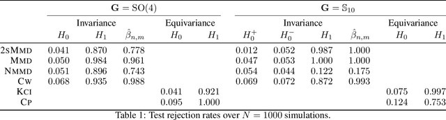 Figure 2 for Non-parametric Hypothesis Tests for Distributional Group Symmetry