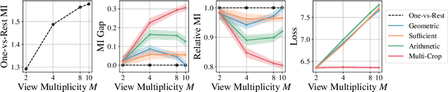 Figure 3 for Poly-View Contrastive Learning