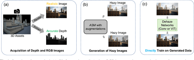 Figure 1 for SimHaze: game engine simulated data for real-world dehazing