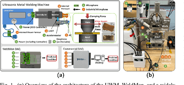 Figure 1 for WeldMon: A Cost-effective Ultrasonic Welding Machine Condition Monitoring System