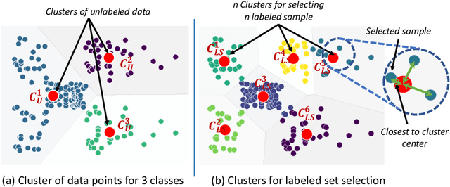 Figure 1 for Impact of Labelled Set Selection and Supervision Policies on Semi-supervised Learning