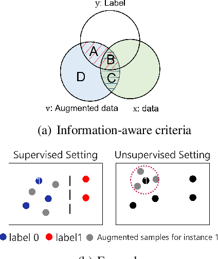 Figure 3 for Time Series Contrastive Learning with Information-Aware Augmentations