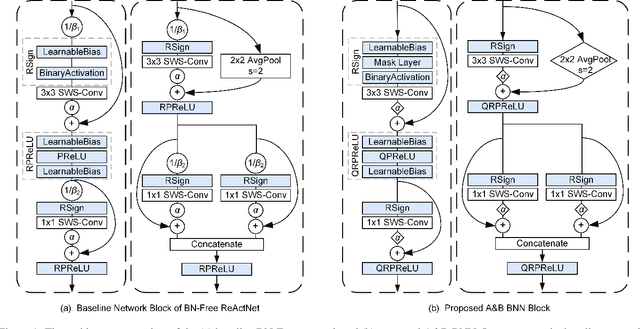 Figure 1 for A&B BNN: Add&Bit-Operation-Only Hardware-Friendly Binary Neural Network