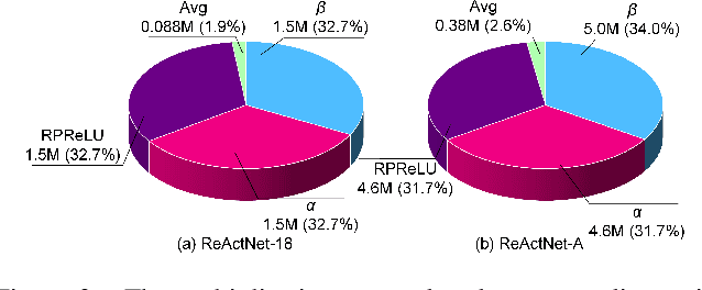 Figure 4 for A&B BNN: Add&Bit-Operation-Only Hardware-Friendly Binary Neural Network