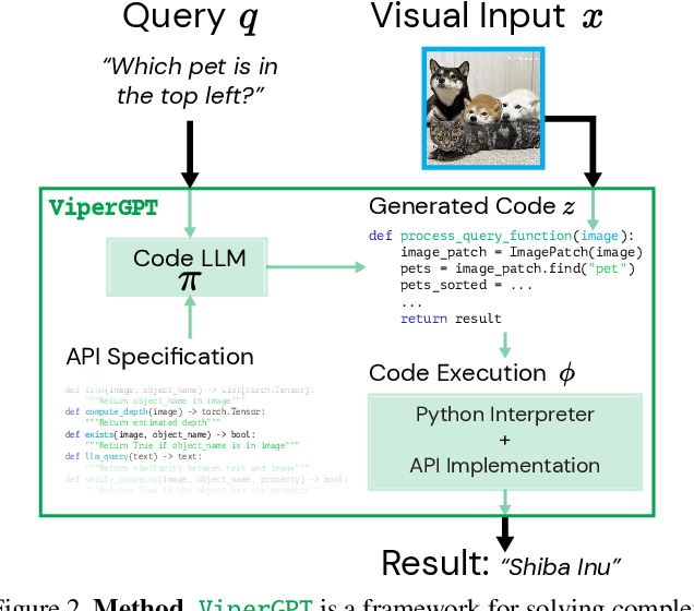Figure 3 for ViperGPT: Visual Inference via Python Execution for Reasoning
