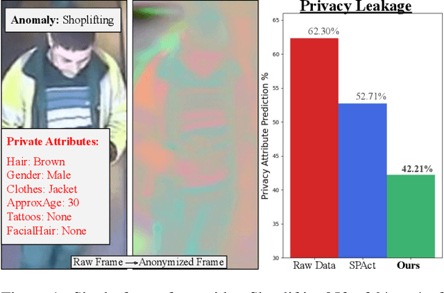 Figure 1 for TeD-SPAD: Temporal Distinctiveness for Self-supervised Privacy-preservation for video Anomaly Detection