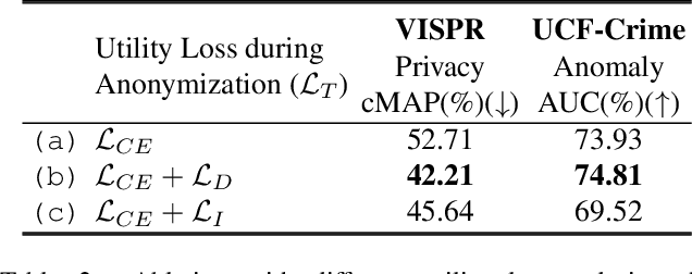 Figure 4 for TeD-SPAD: Temporal Distinctiveness for Self-supervised Privacy-preservation for video Anomaly Detection