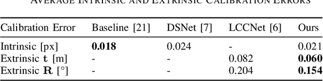 Figure 4 for End-to-End Lidar-Camera Self-Calibration for Autonomous Vehicles