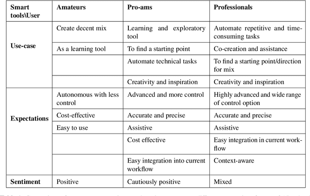 Figure 2 for Adoption of AI Technology in the Music Mixing Workflow: An Investigation