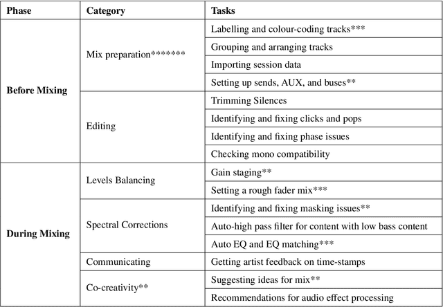 Figure 4 for Adoption of AI Technology in the Music Mixing Workflow: An Investigation