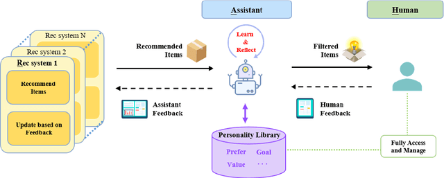 Figure 3 for RAH! RecSys-Assistant-Human: A Human-Central Recommendation Framework with Large Language Models