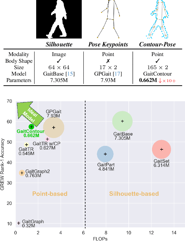 Figure 1 for GaitContour: Efficient Gait Recognition based on a Contour-Pose Representation