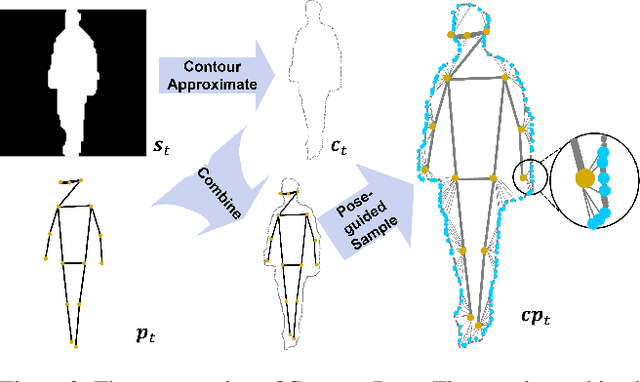 Figure 2 for GaitContour: Efficient Gait Recognition based on a Contour-Pose Representation