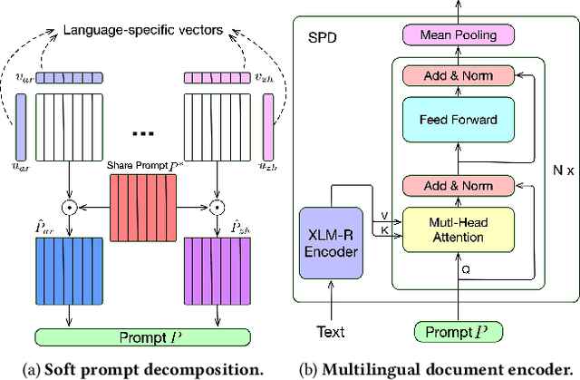 Figure 3 for Soft Prompt Decoding for Multilingual Dense Retrieval