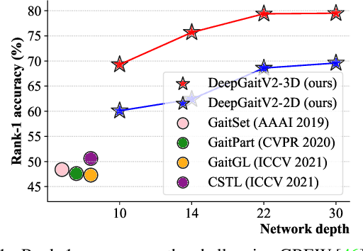 Figure 1 for Exploring Deep Models for Practical Gait Recognition