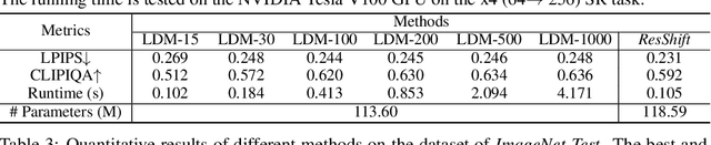 Figure 4 for ResShift: Efficient Diffusion Model for Image Super-resolution by Residual Shifting