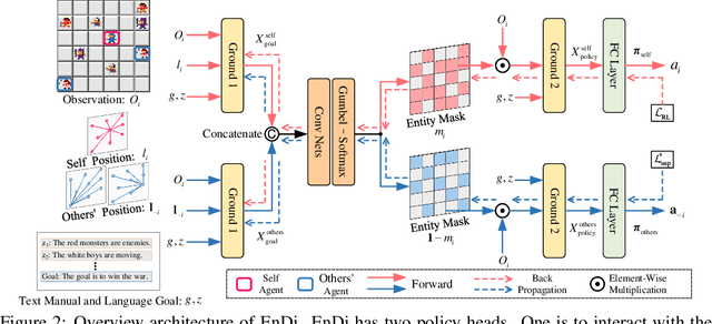 Figure 3 for Entity Divider with Language Grounding in Multi-Agent Reinforcement Learning