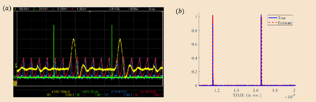 Figure 4 for Hardware Prototype of a Time-Encoding Sub-Nyquist ADC