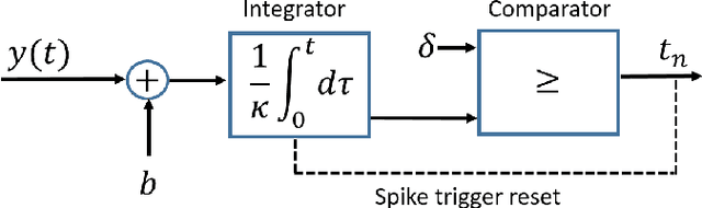 Figure 1 for Hardware Prototype of a Time-Encoding Sub-Nyquist ADC