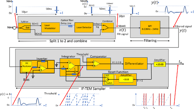 Figure 2 for Hardware Prototype of a Time-Encoding Sub-Nyquist ADC