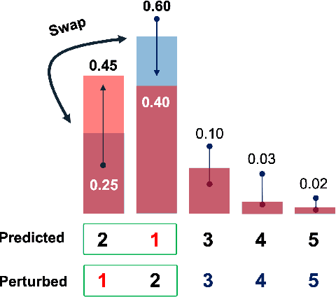 Figure 3 for SWAP: Exploiting Second-Ranked Logits for Adversarial Attacks on Time Series