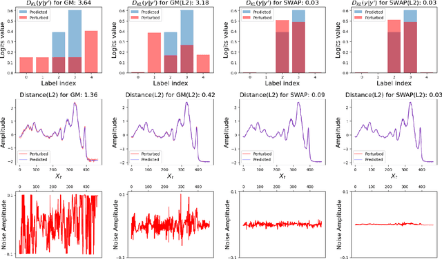 Figure 4 for SWAP: Exploiting Second-Ranked Logits for Adversarial Attacks on Time Series