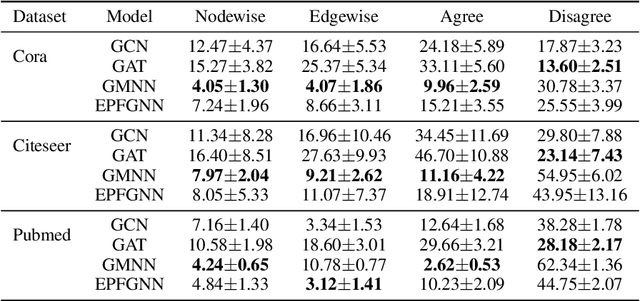 Figure 2 for A Graph Is More Than Its Nodes: Towards Structured Uncertainty-Aware Learning on Graphs