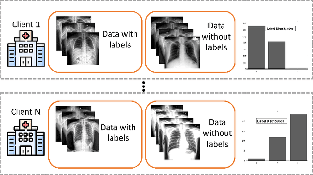 Figure 1 for SelfFed: Self-supervised Federated Learning for Data Heterogeneity and Label Scarcity in IoMT