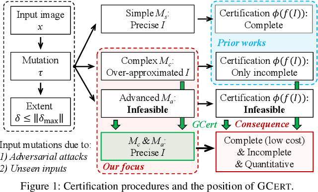 Figure 1 for Precise and Generalized Robustness Certification for Neural Networks