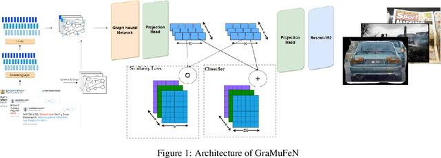 Figure 2 for GRaMuFeN: Graph-based Multi-modal Fake News Detection in Social Media