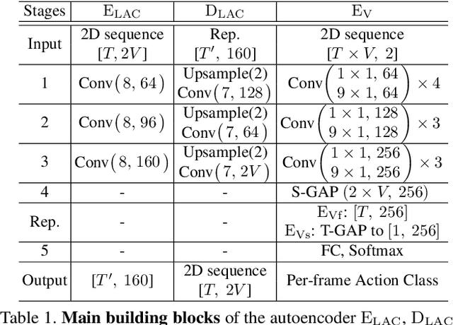 Figure 2 for LAC: Latent Action Composition for Skeleton-based Action Segmentation