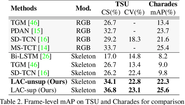 Figure 4 for LAC: Latent Action Composition for Skeleton-based Action Segmentation