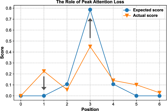 Figure 4 for MLANet: Multi-Level Attention Network with Sub-instruction for Continuous Vision-and-Language Navigation