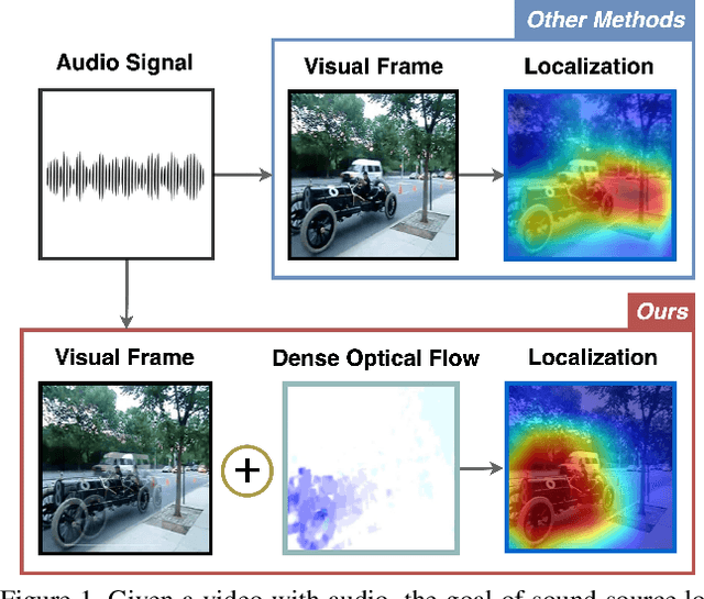 Figure 1 for Hear The Flow: Optical Flow-Based Self-Supervised Visual Sound Source Localization