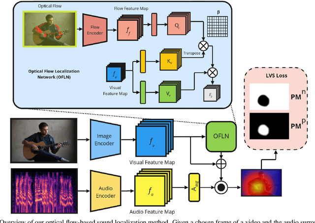 Figure 3 for Hear The Flow: Optical Flow-Based Self-Supervised Visual Sound Source Localization
