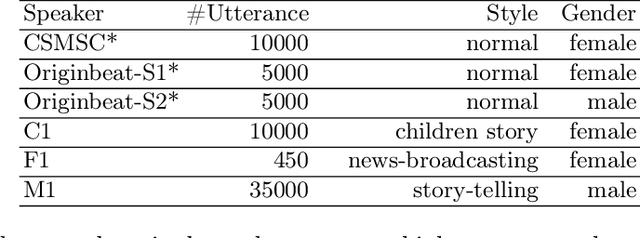 Figure 2 for Multi-Speaker Multi-Style Speech Synthesis with Timbre and Style Disentanglement