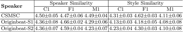 Figure 3 for Multi-Speaker Multi-Style Speech Synthesis with Timbre and Style Disentanglement