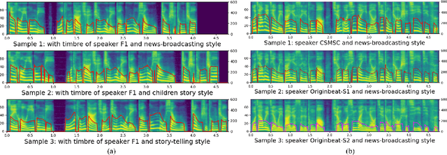 Figure 4 for Multi-Speaker Multi-Style Speech Synthesis with Timbre and Style Disentanglement