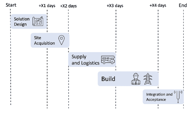 Figure 1 for Estimating Task Completion Times for Network Rollouts using Statistical Models within Partitioning-based Regression Methods