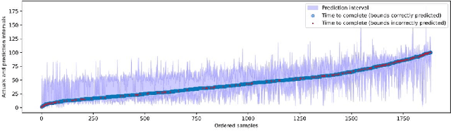 Figure 3 for Estimating Task Completion Times for Network Rollouts using Statistical Models within Partitioning-based Regression Methods